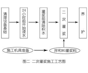 彭市镇灌浆料施工工艺—文字完整版